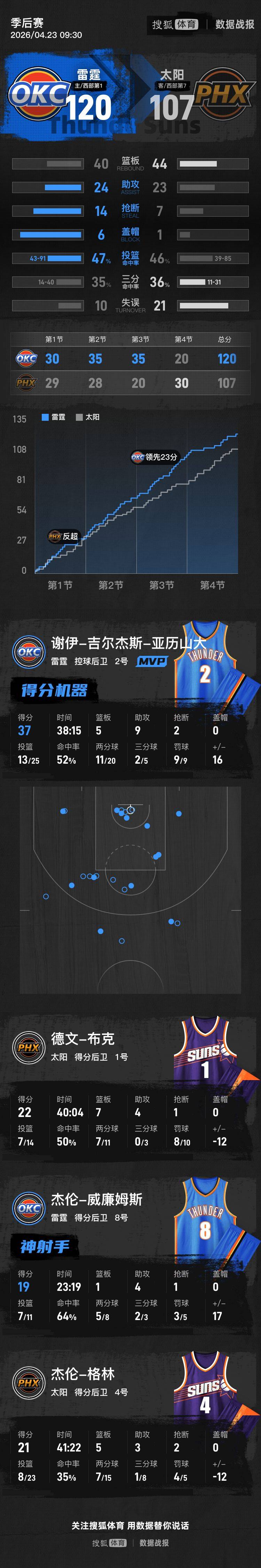 皇冠信用网代理_亚历山大37+9霍姆格伦19+8杰威19分 雷霆胜太阳总分2-0
