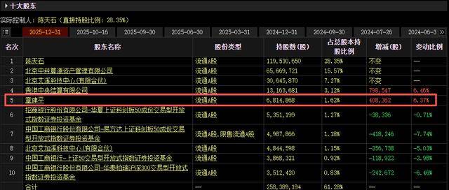 皇冠登录地址_牛散章建平最新持仓曝光：一季度现身4股十大股东皇冠登录地址，新进3股