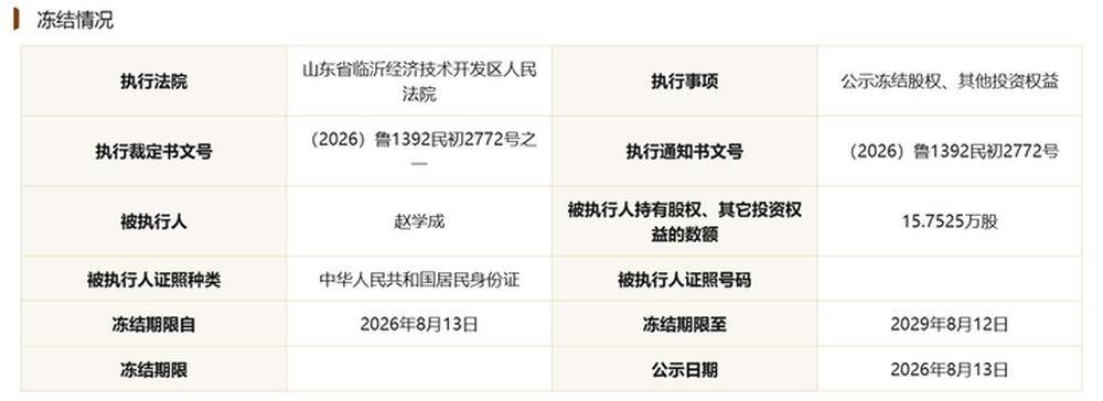 俄罗斯青年足球联赛A U19
_临商银行年内两次票据逾期俄罗斯青年足球联赛A U19
,数千万股权遭司法冻结,股东现失信被执行人